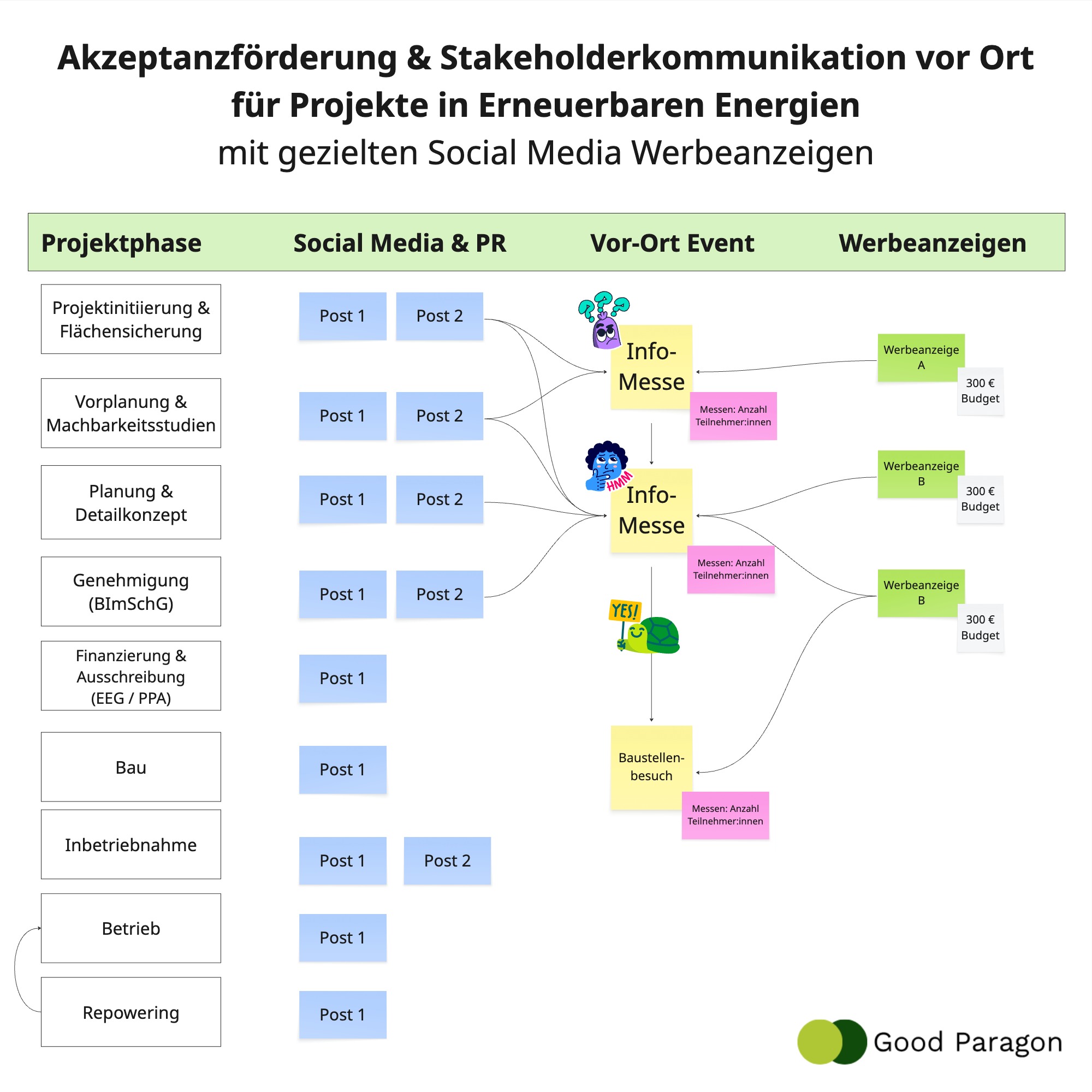 Konzept - Akzenptanzförderung mit Social Media Werbeanzeigen - ABO Energy