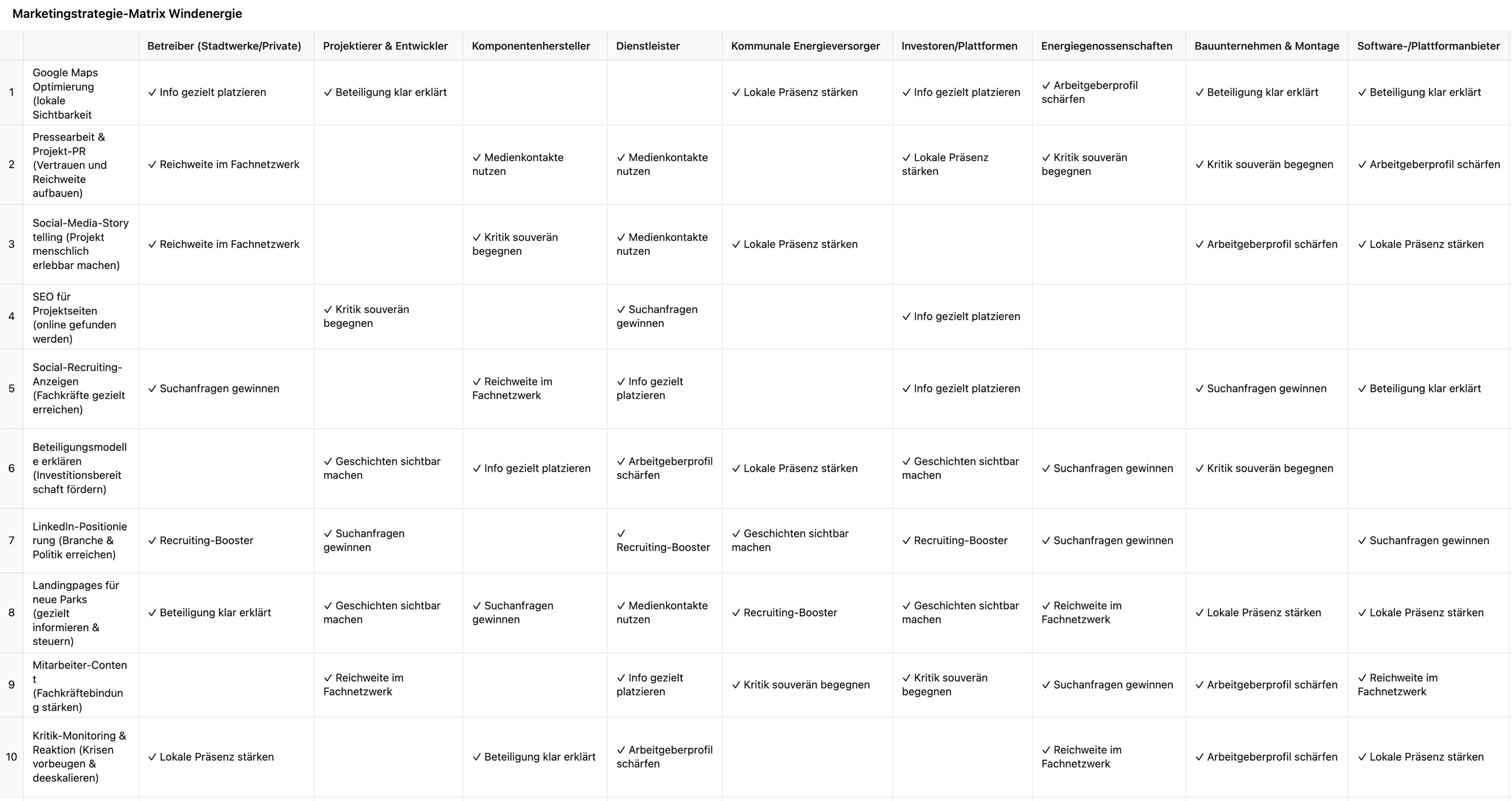Windenergie-Marketing-Strategiematrix