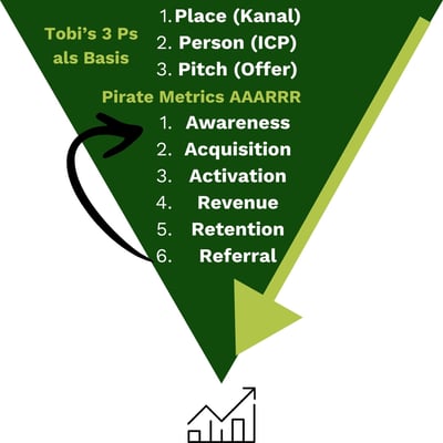 pirate-metrics-growth-funnel-aaarrr
